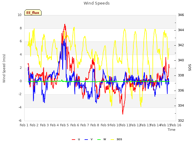 plot of Wind Speeds