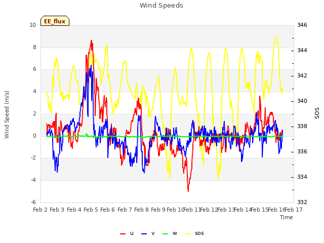 plot of Wind Speeds