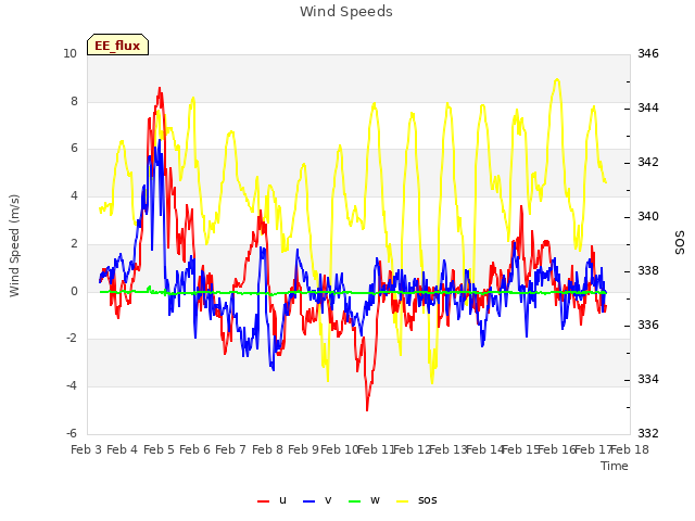 plot of Wind Speeds