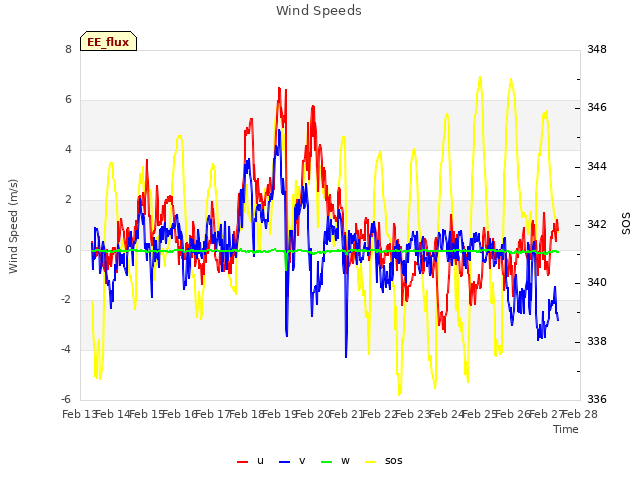 plot of Wind Speeds