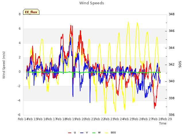 plot of Wind Speeds