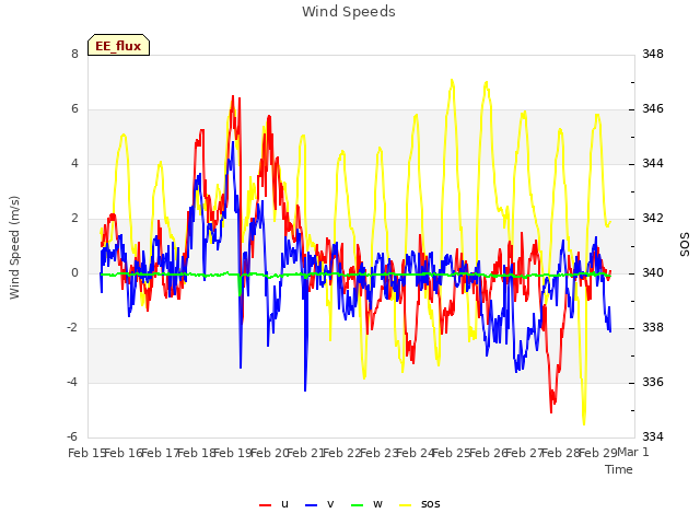 plot of Wind Speeds