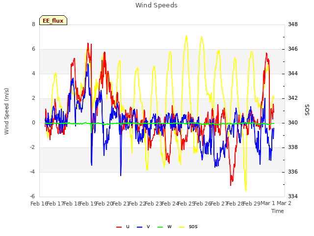 plot of Wind Speeds