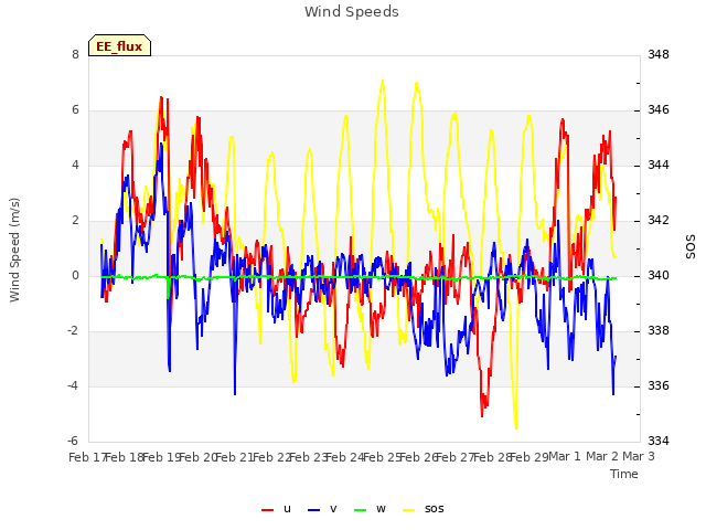 plot of Wind Speeds