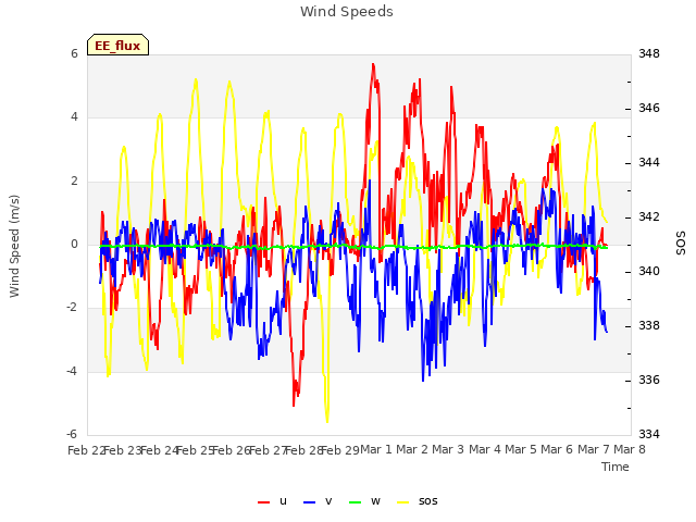 plot of Wind Speeds