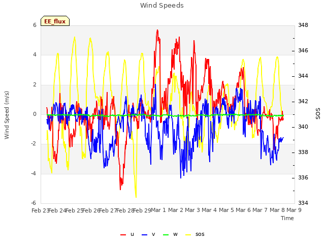 plot of Wind Speeds