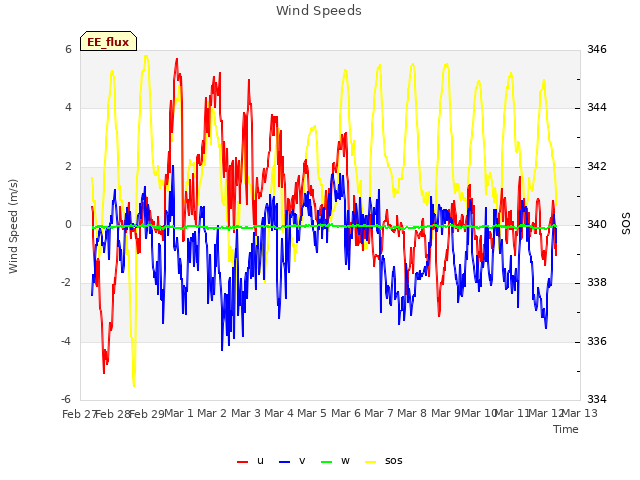 plot of Wind Speeds