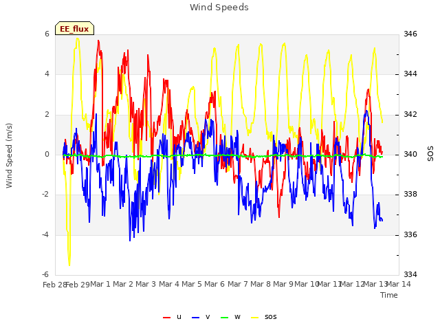 plot of Wind Speeds