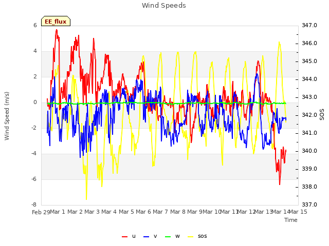 plot of Wind Speeds