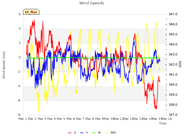 plot of Wind Speeds
