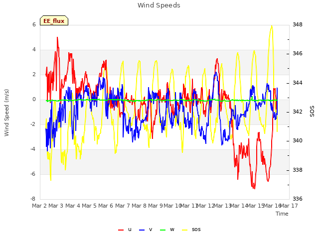 plot of Wind Speeds