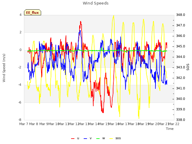 plot of Wind Speeds