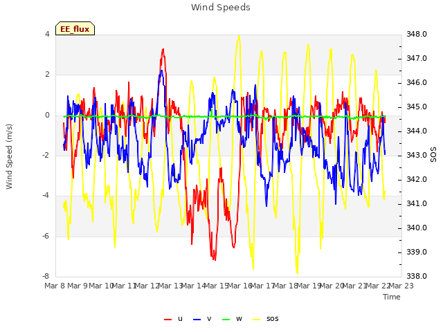 plot of Wind Speeds