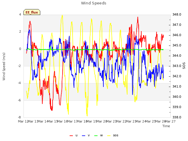 plot of Wind Speeds