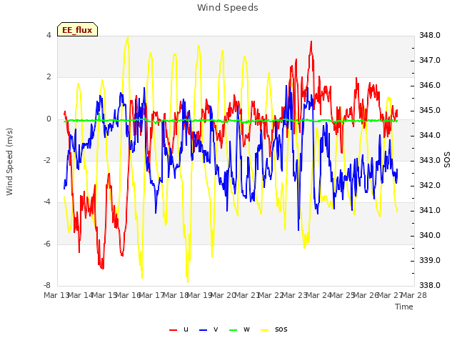 plot of Wind Speeds