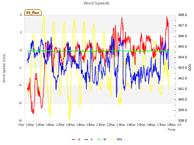 plot of Wind Speeds