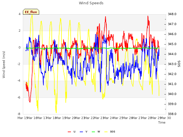 plot of Wind Speeds