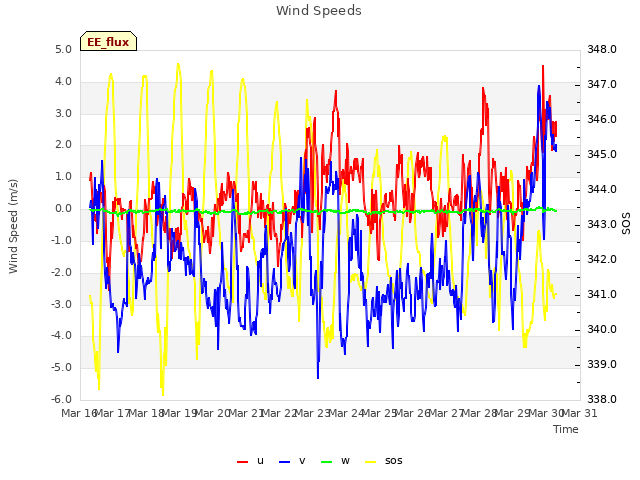 plot of Wind Speeds