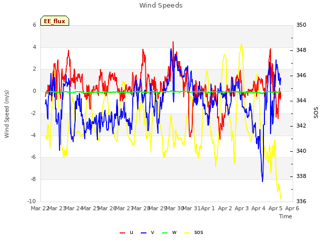 plot of Wind Speeds