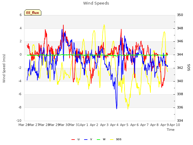 plot of Wind Speeds