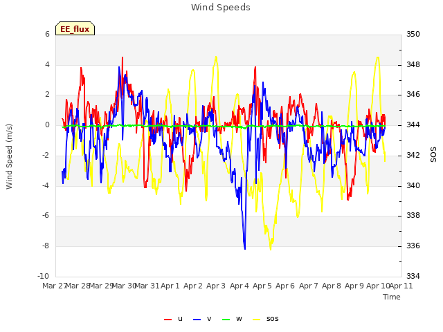 plot of Wind Speeds