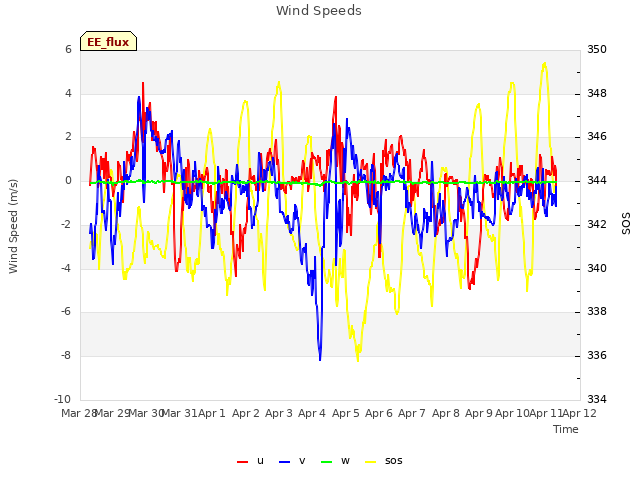 plot of Wind Speeds