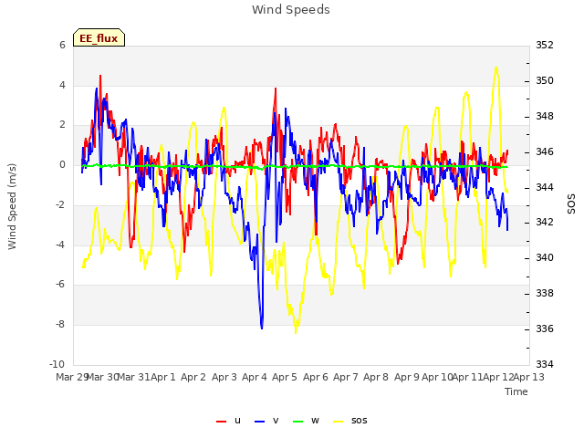 plot of Wind Speeds