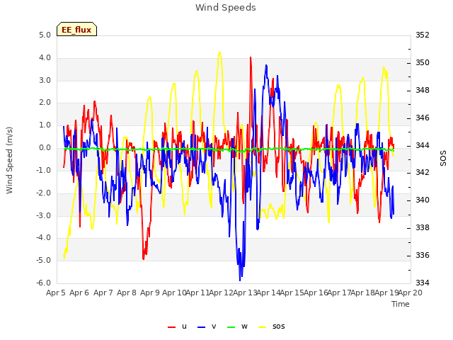 plot of Wind Speeds