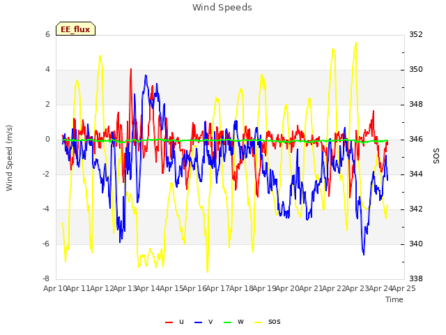 plot of Wind Speeds