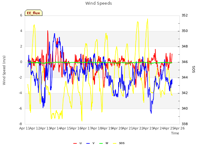 plot of Wind Speeds