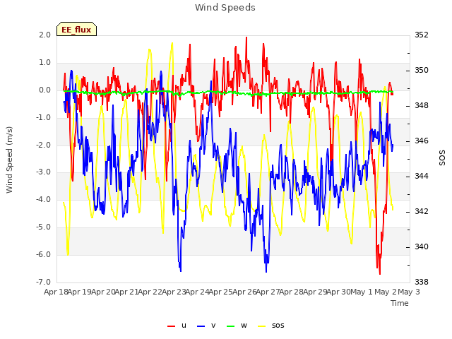 plot of Wind Speeds