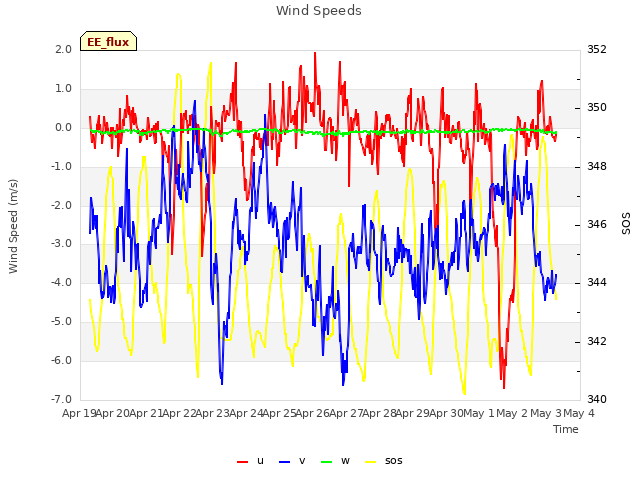 plot of Wind Speeds