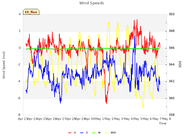 plot of Wind Speeds