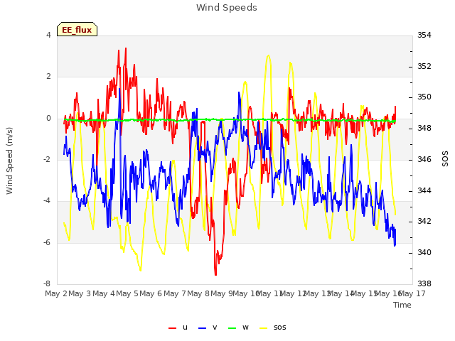 plot of Wind Speeds