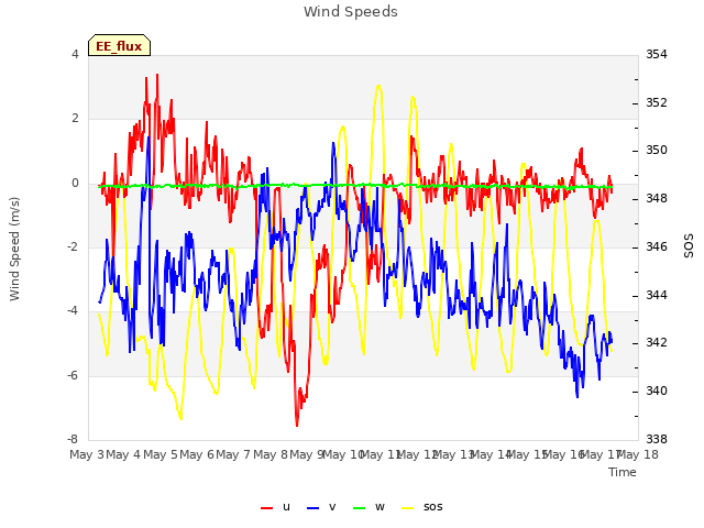 plot of Wind Speeds