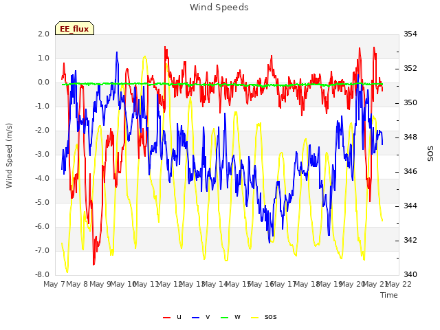 plot of Wind Speeds