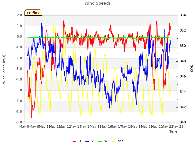 plot of Wind Speeds