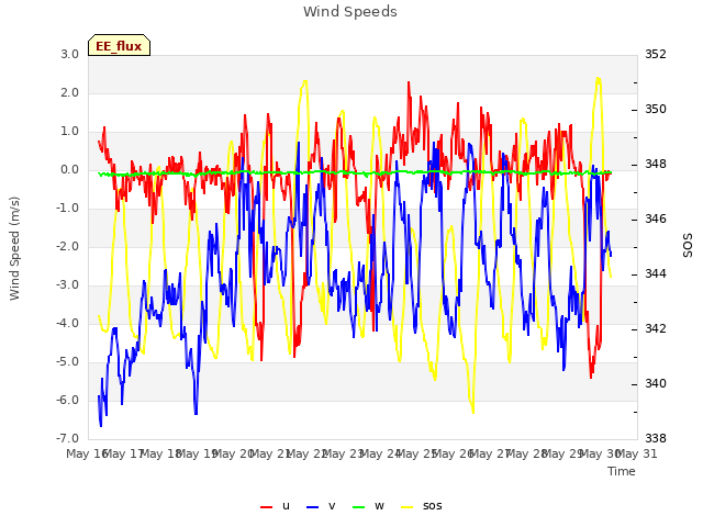 plot of Wind Speeds