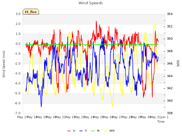 plot of Wind Speeds