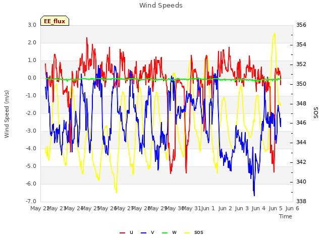 plot of Wind Speeds