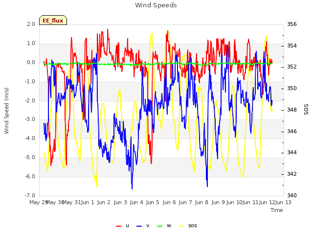 plot of Wind Speeds