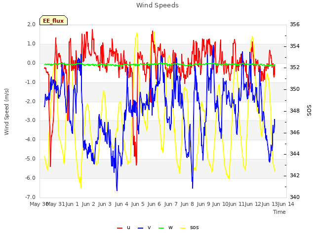 plot of Wind Speeds