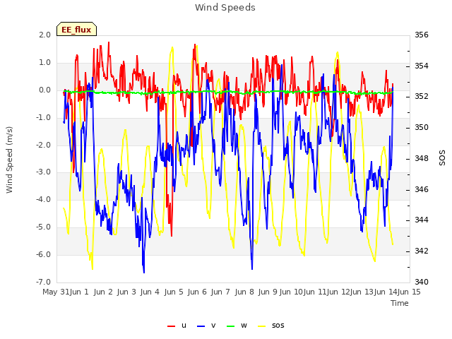 plot of Wind Speeds