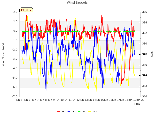 plot of Wind Speeds