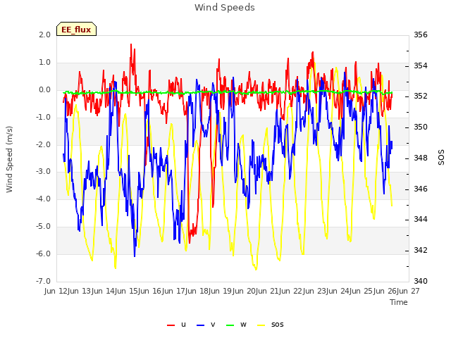 plot of Wind Speeds