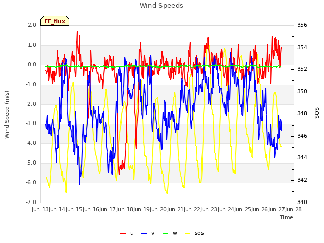 plot of Wind Speeds