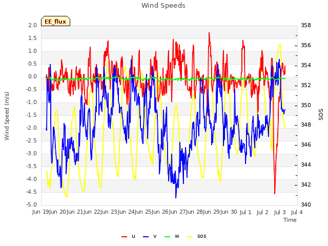 plot of Wind Speeds