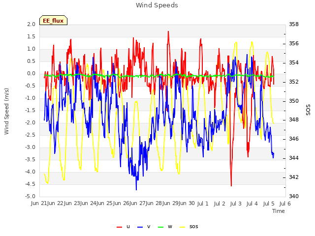 plot of Wind Speeds