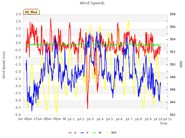 plot of Wind Speeds