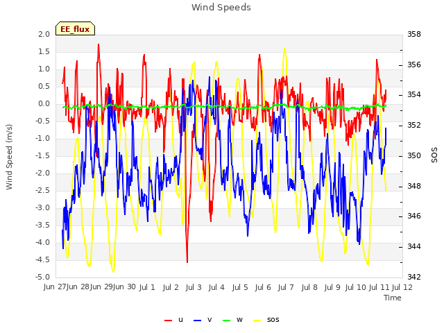 plot of Wind Speeds